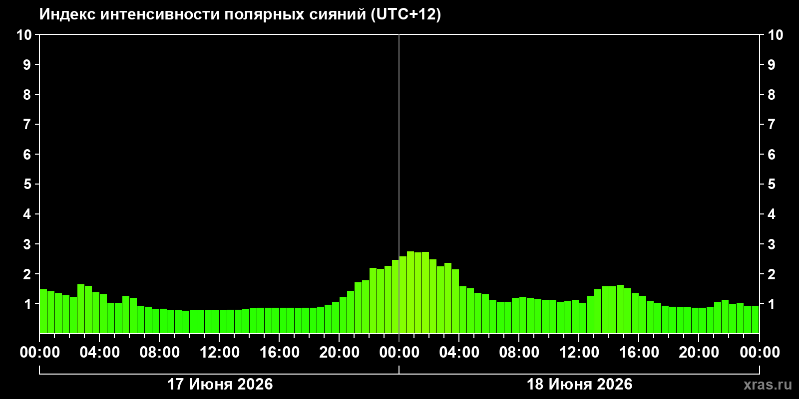 Полярные сияния за последние 2 суток