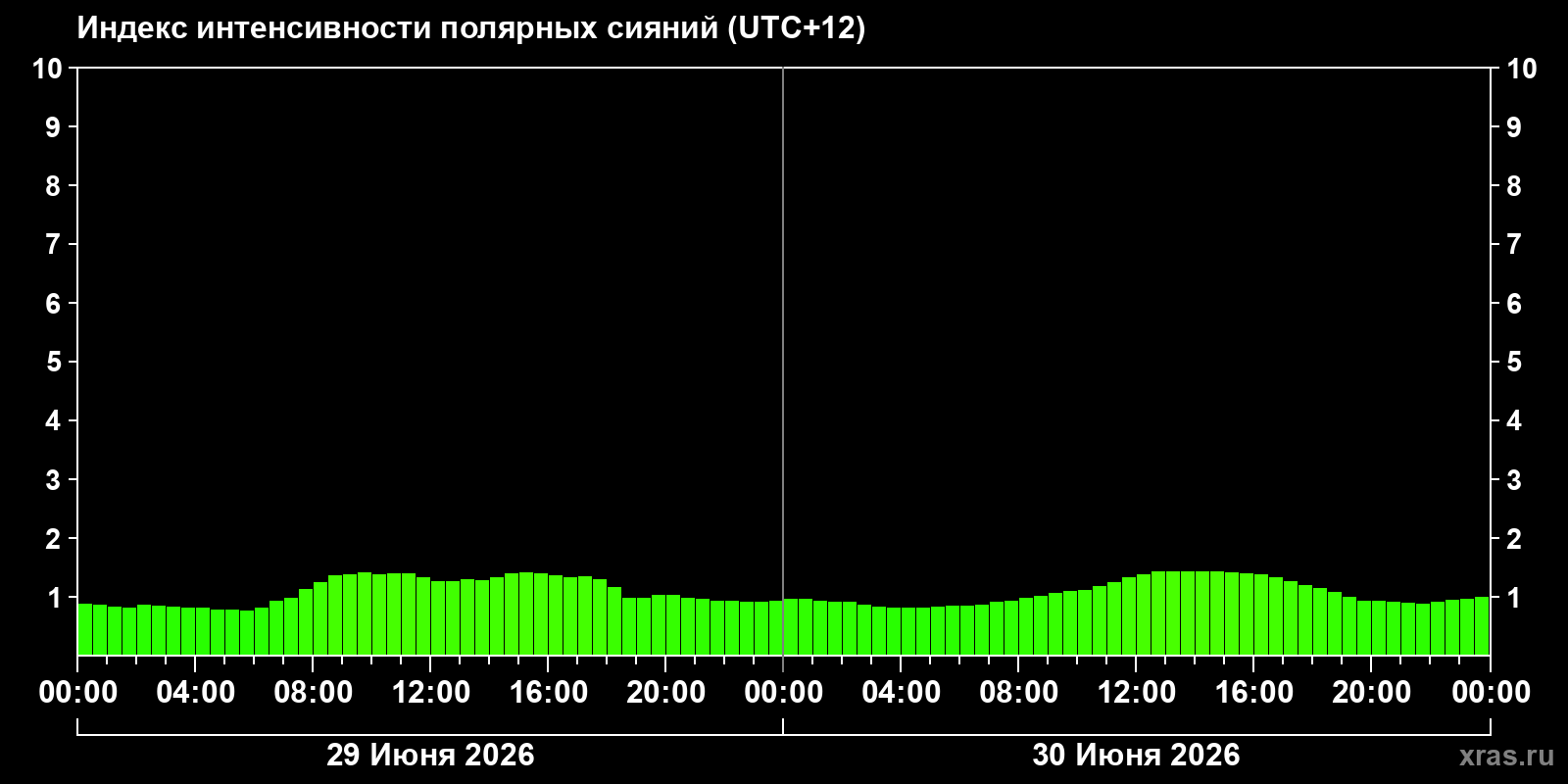 Полярные сияния за последние 2 суток