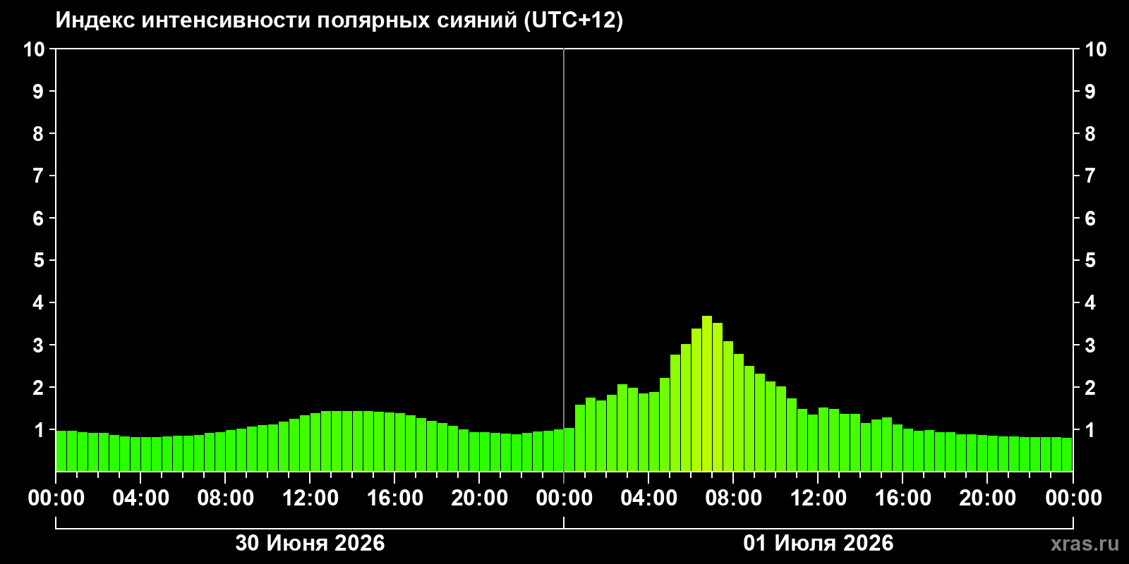 Полярные сияния за последние 2 суток