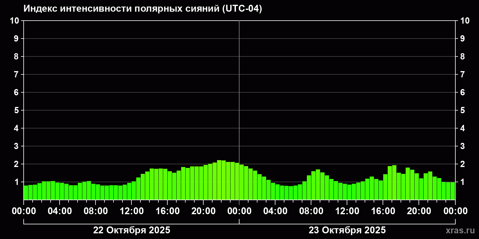 Полярные сияния за последние 2 суток