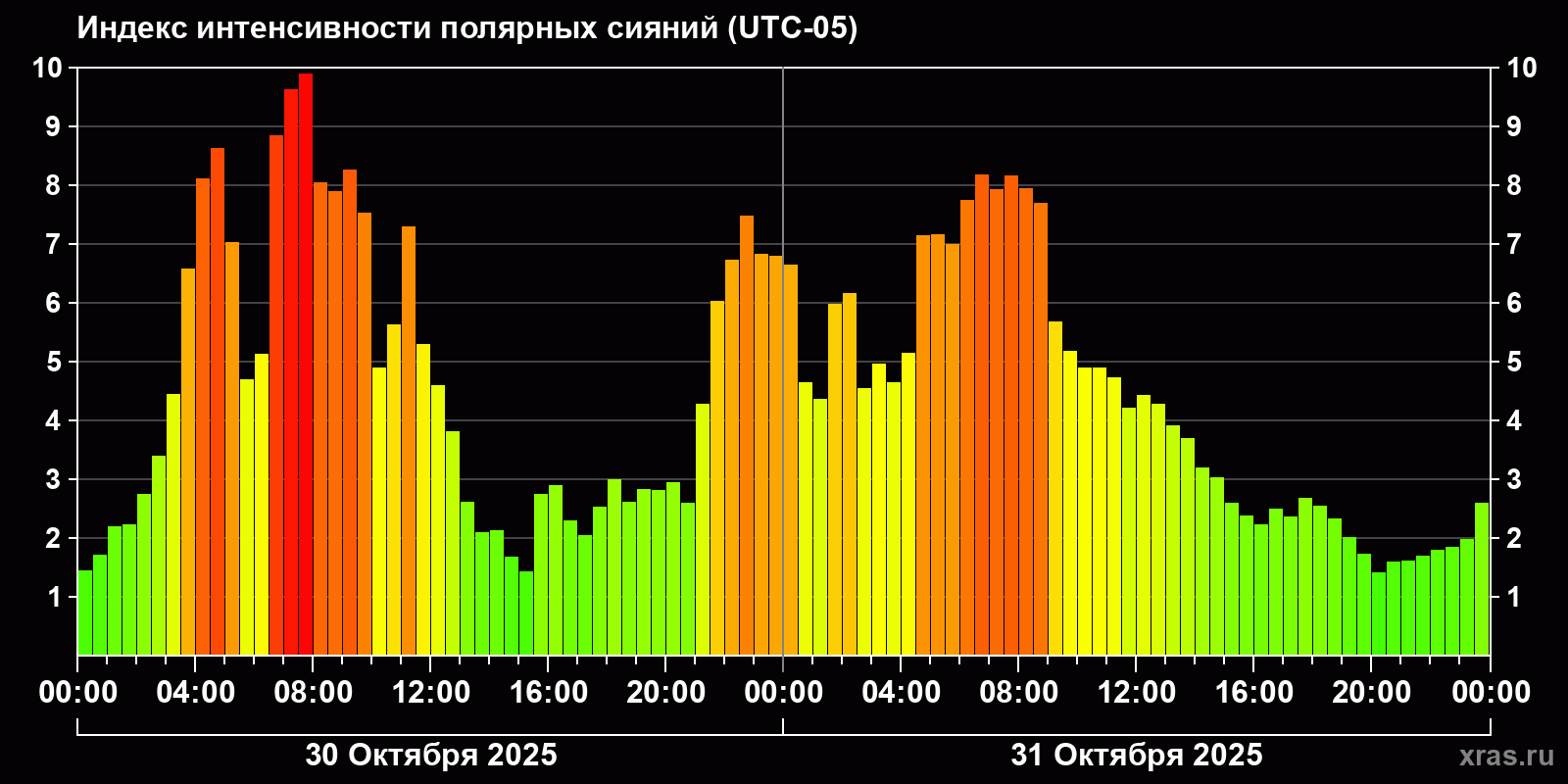 Полярные сияния за последние 2 суток