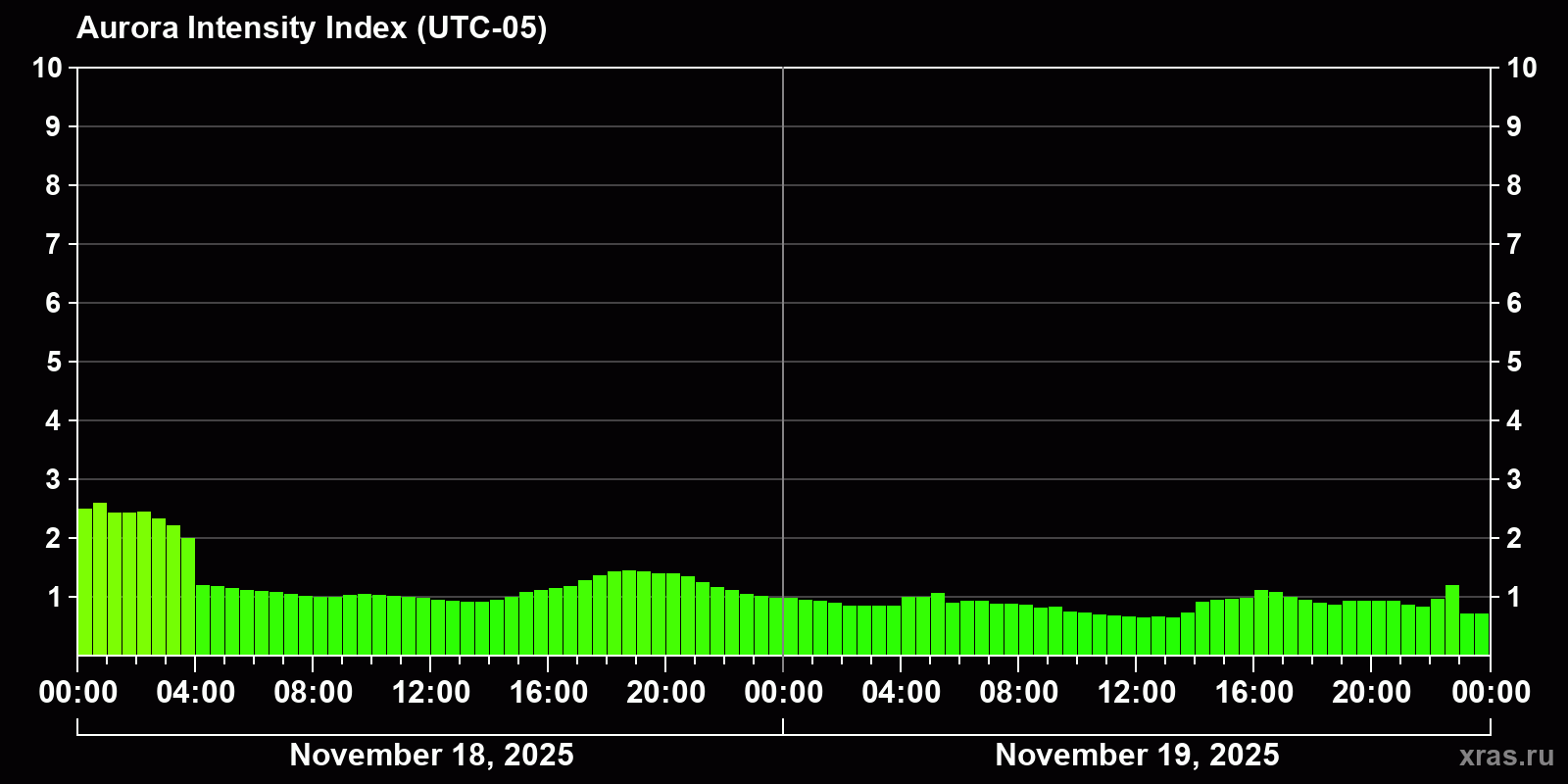 Polar auroras over the past 2 days
