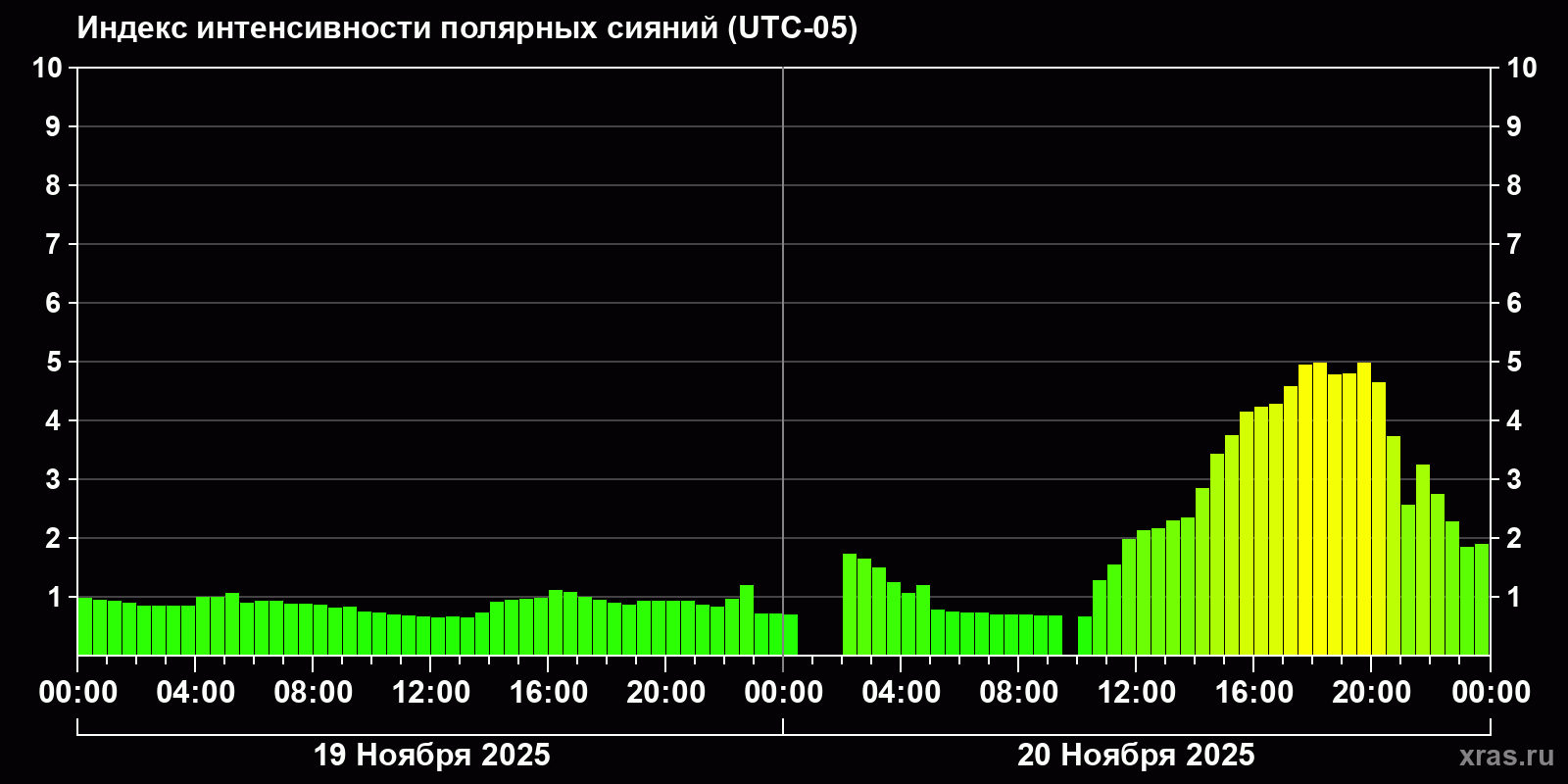 Полярные сияния за последние 2 суток