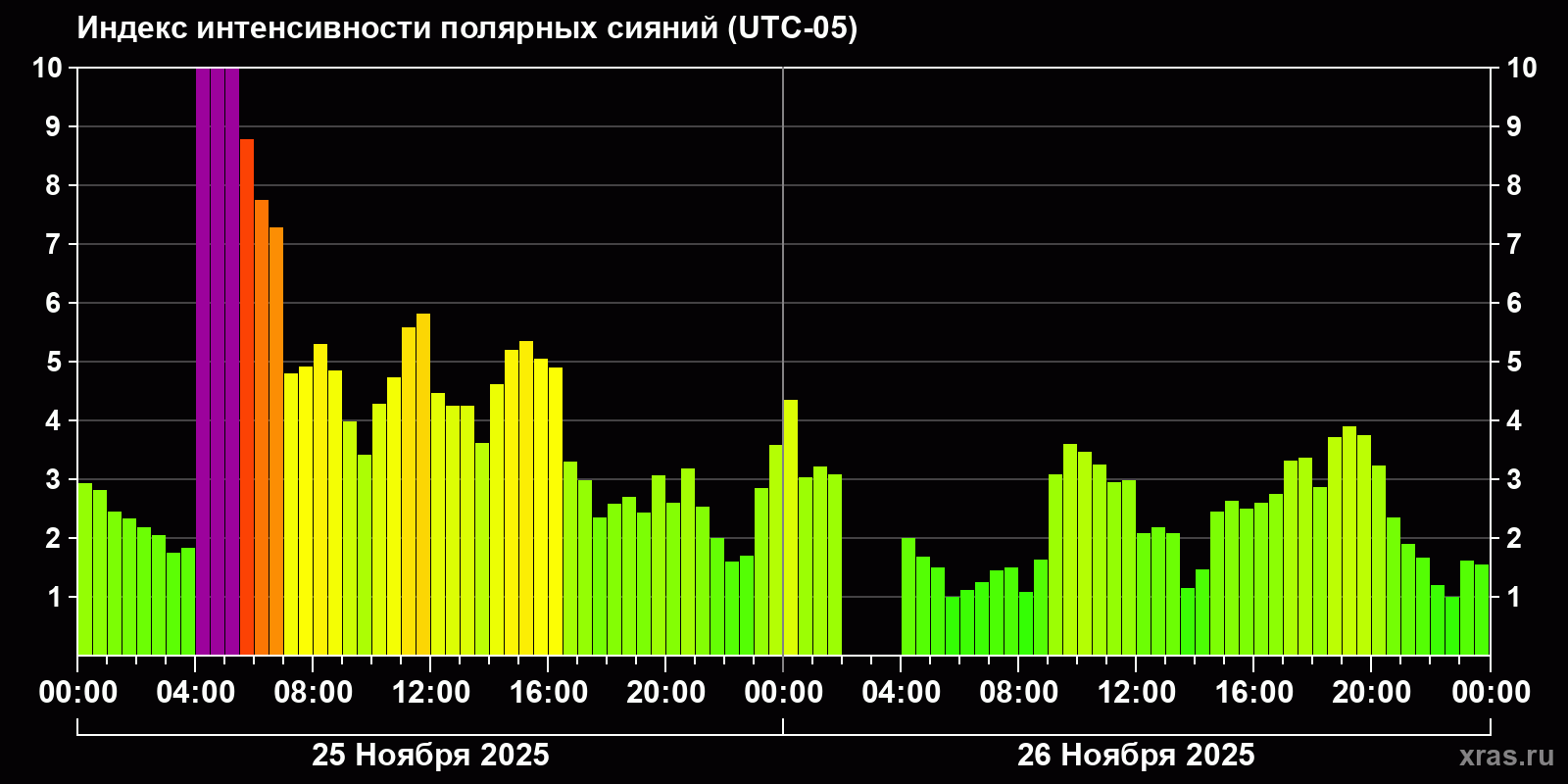 Полярные сияния за последние 2 суток