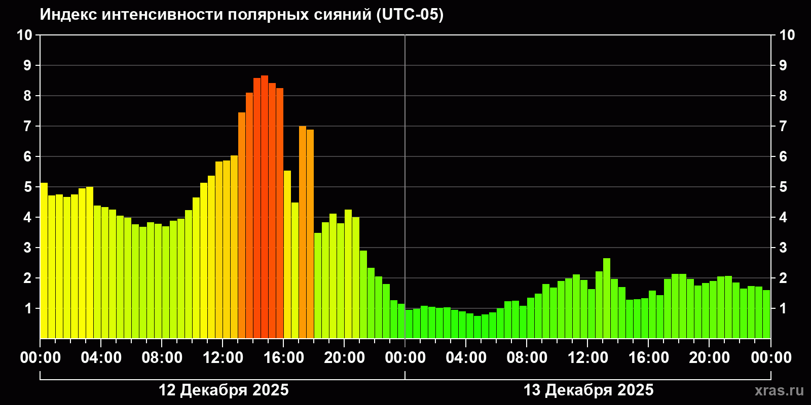 Полярные сияния за последние 2 суток