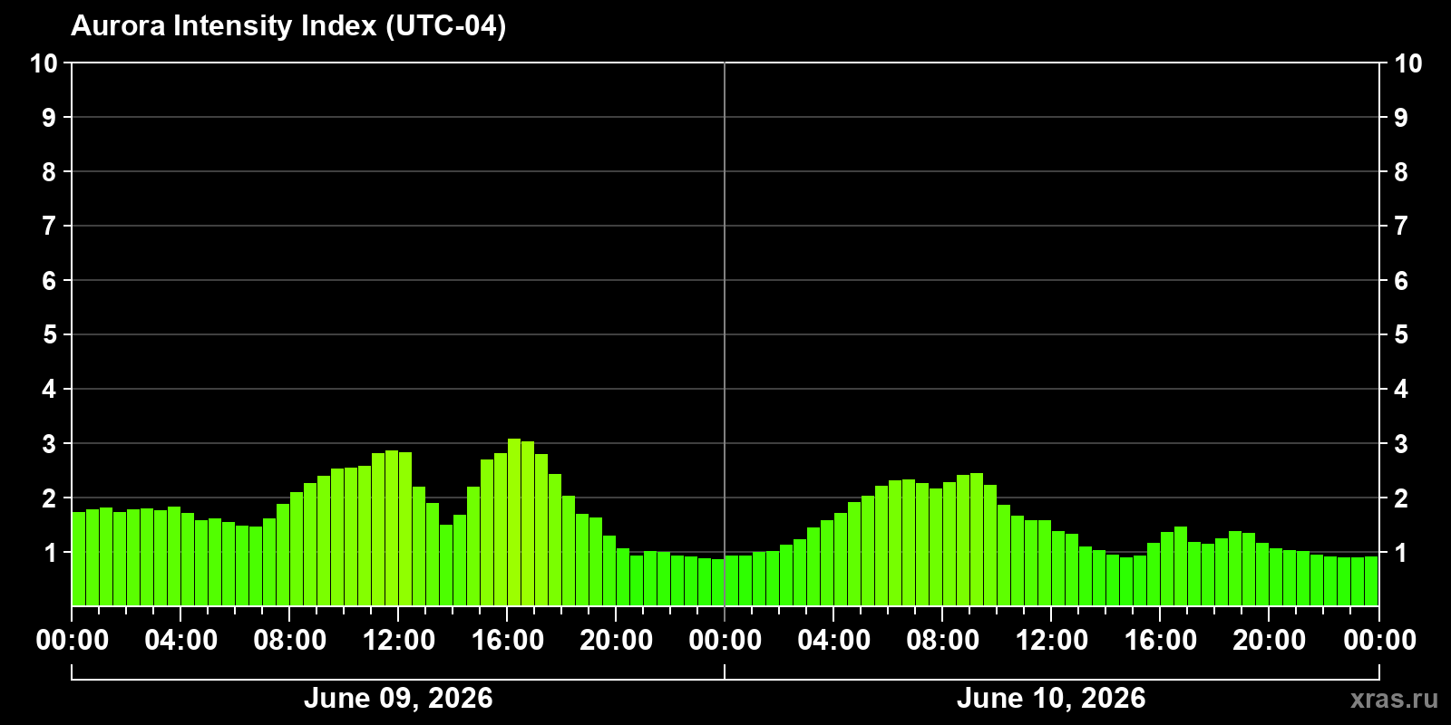 Polar auroras over the past 2 days