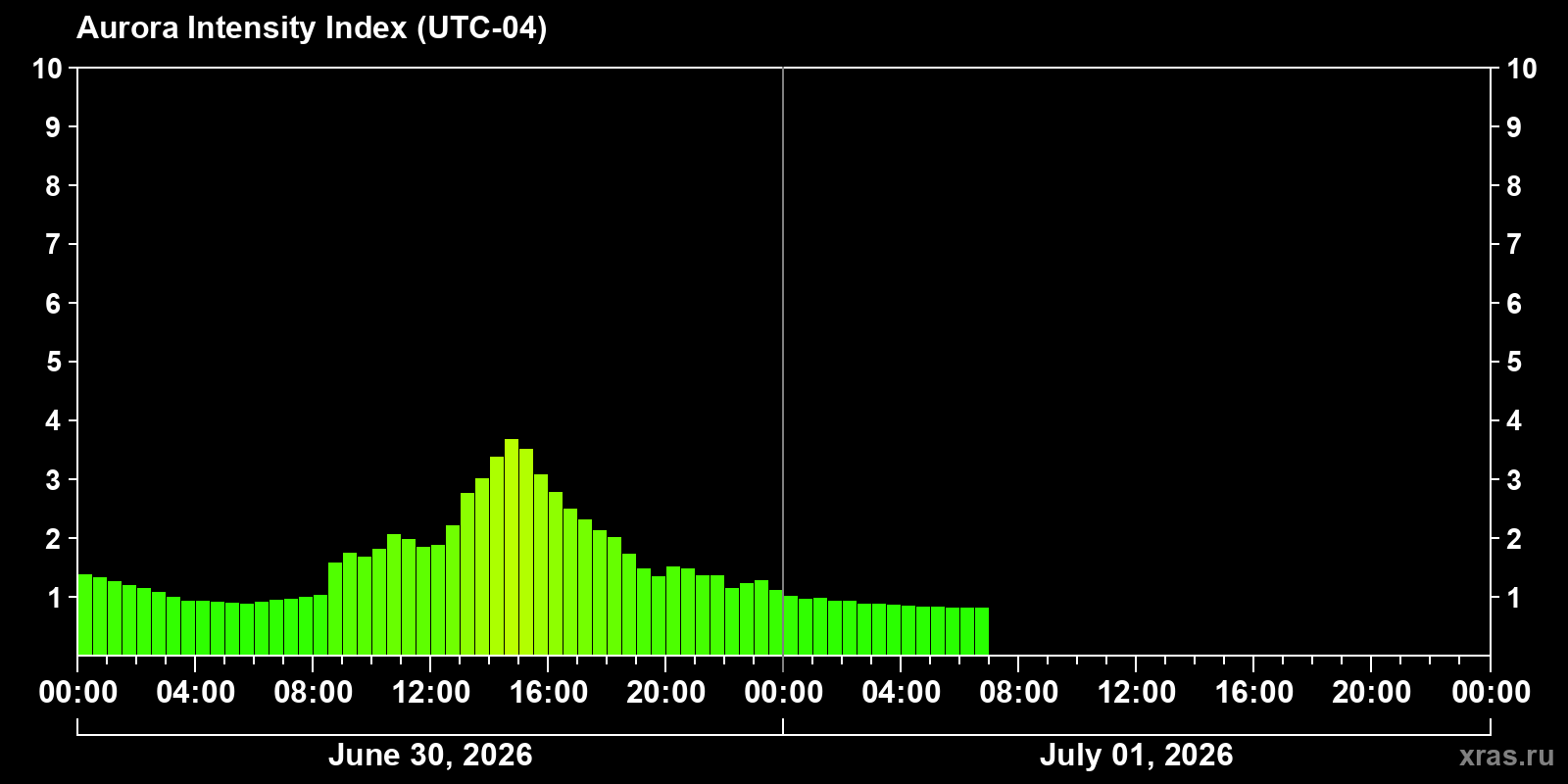 Polar auroras over the past 2 days