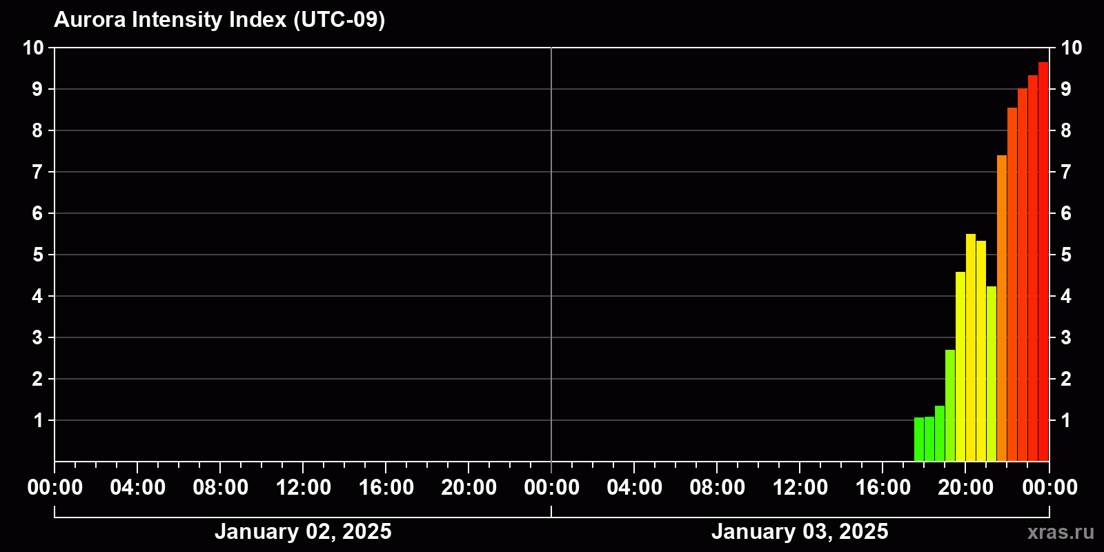 Polar auroras over the past 2 days