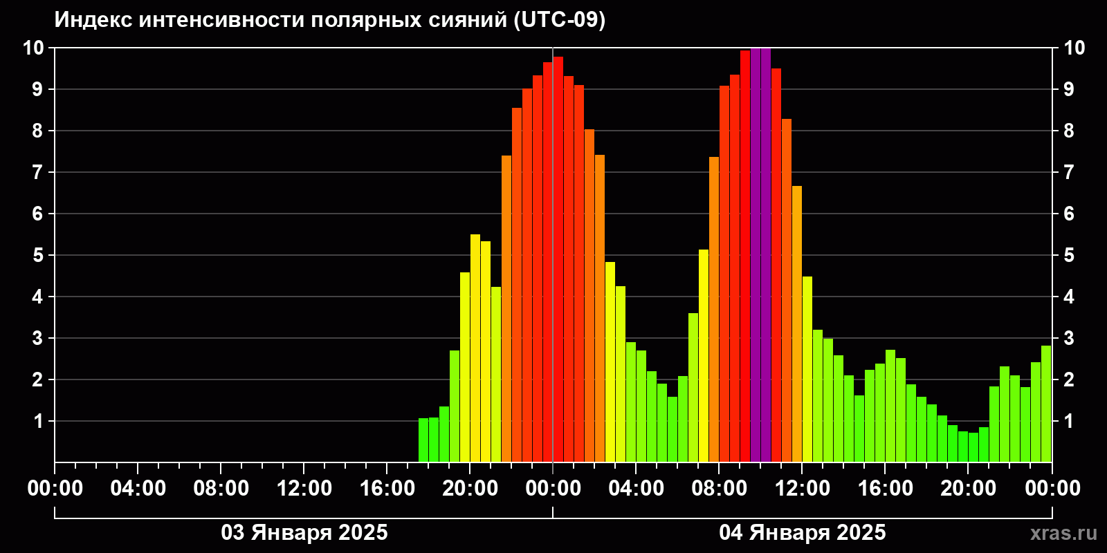 Полярные сияния за последние 2 суток