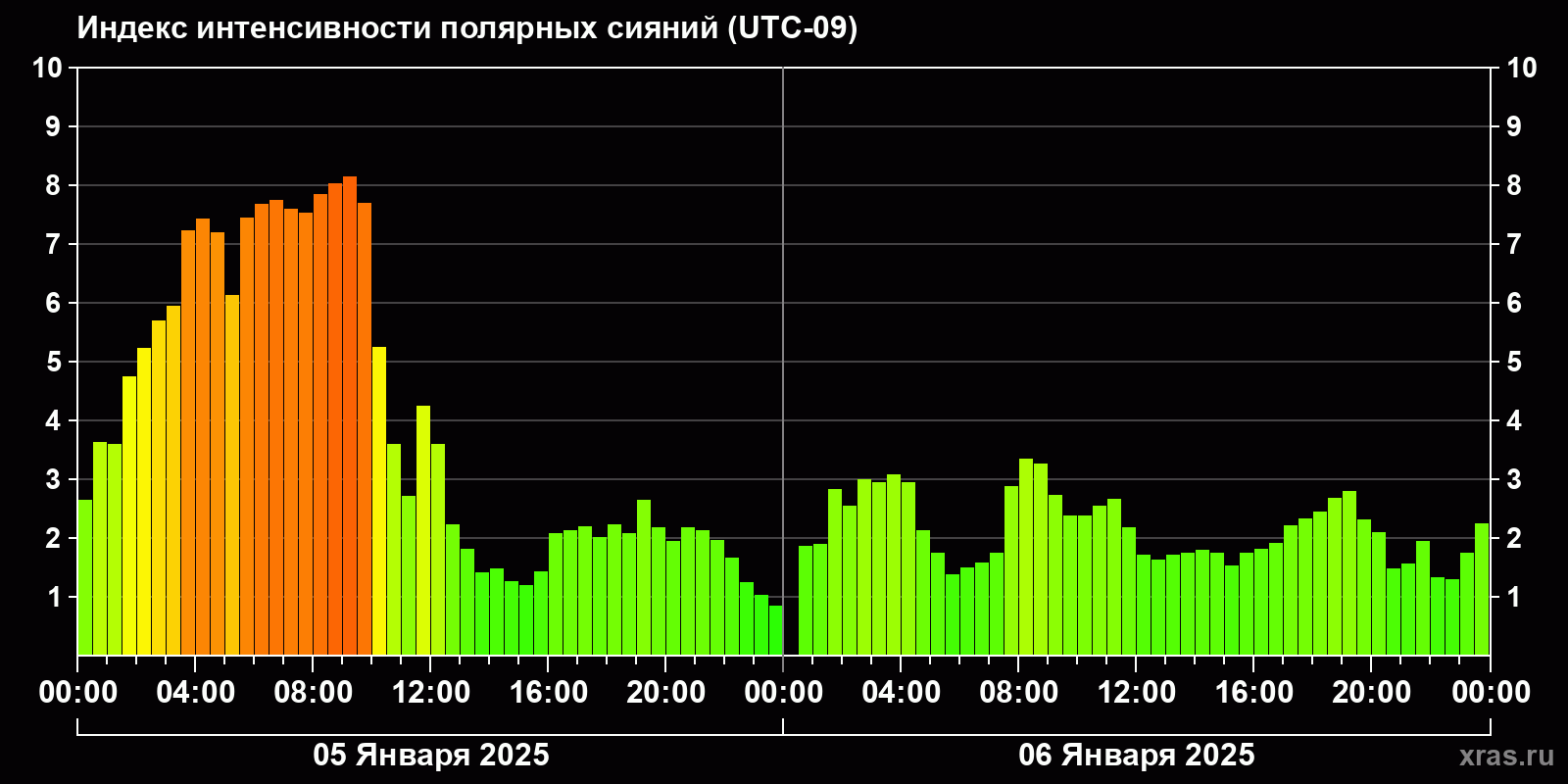 Полярные сияния за последние 2 суток