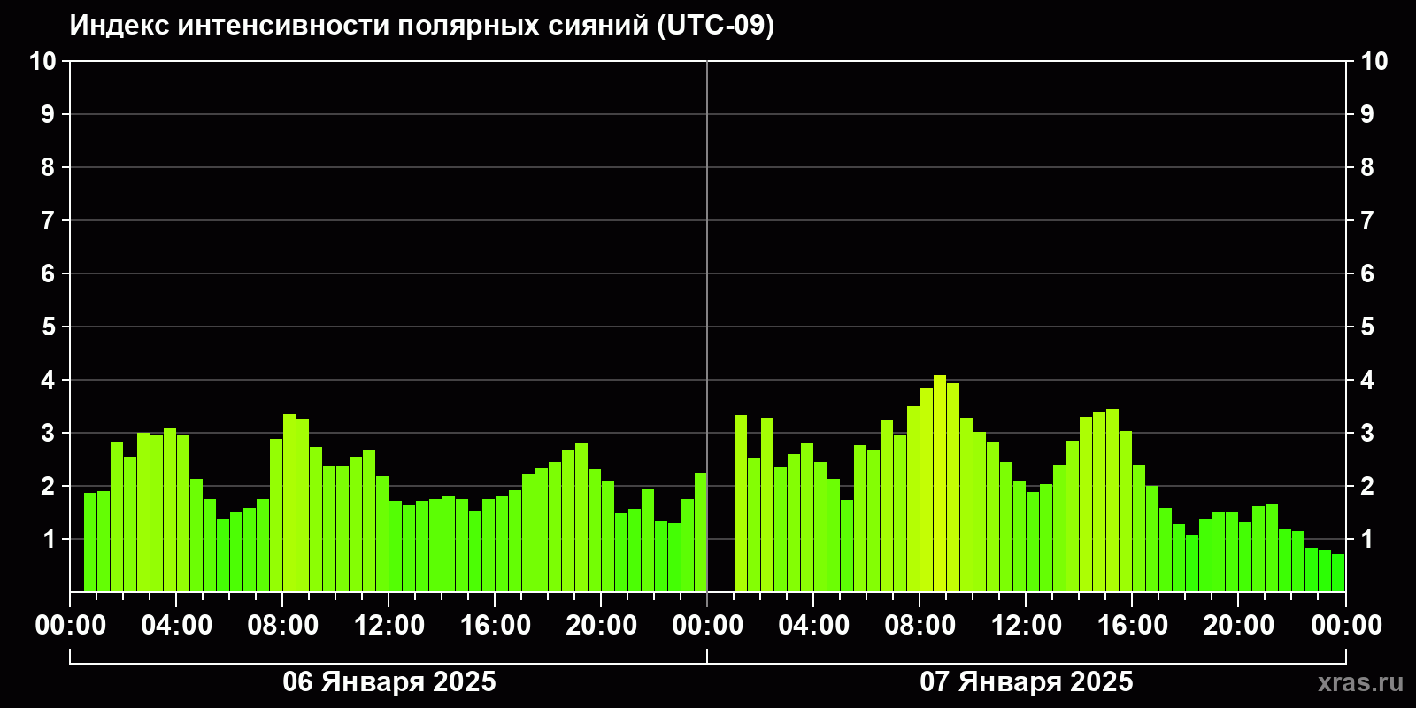 Полярные сияния за последние 2 суток