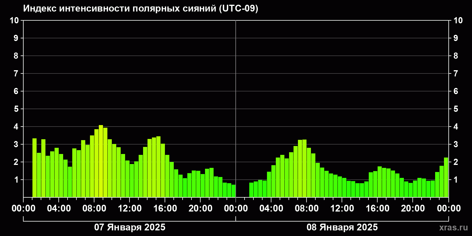 Полярные сияния за последние 2 суток
