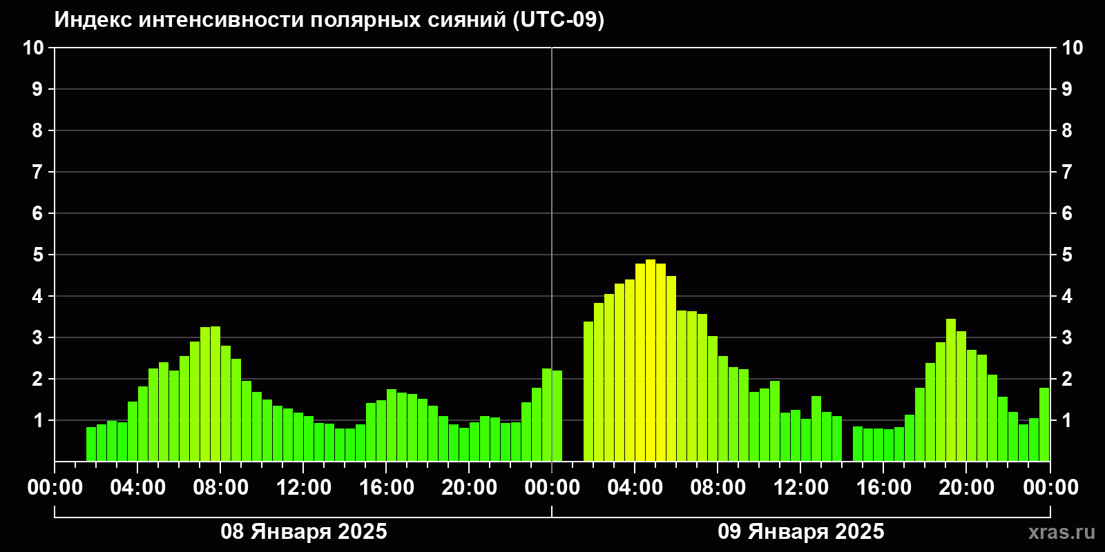 Полярные сияния за последние 2 суток