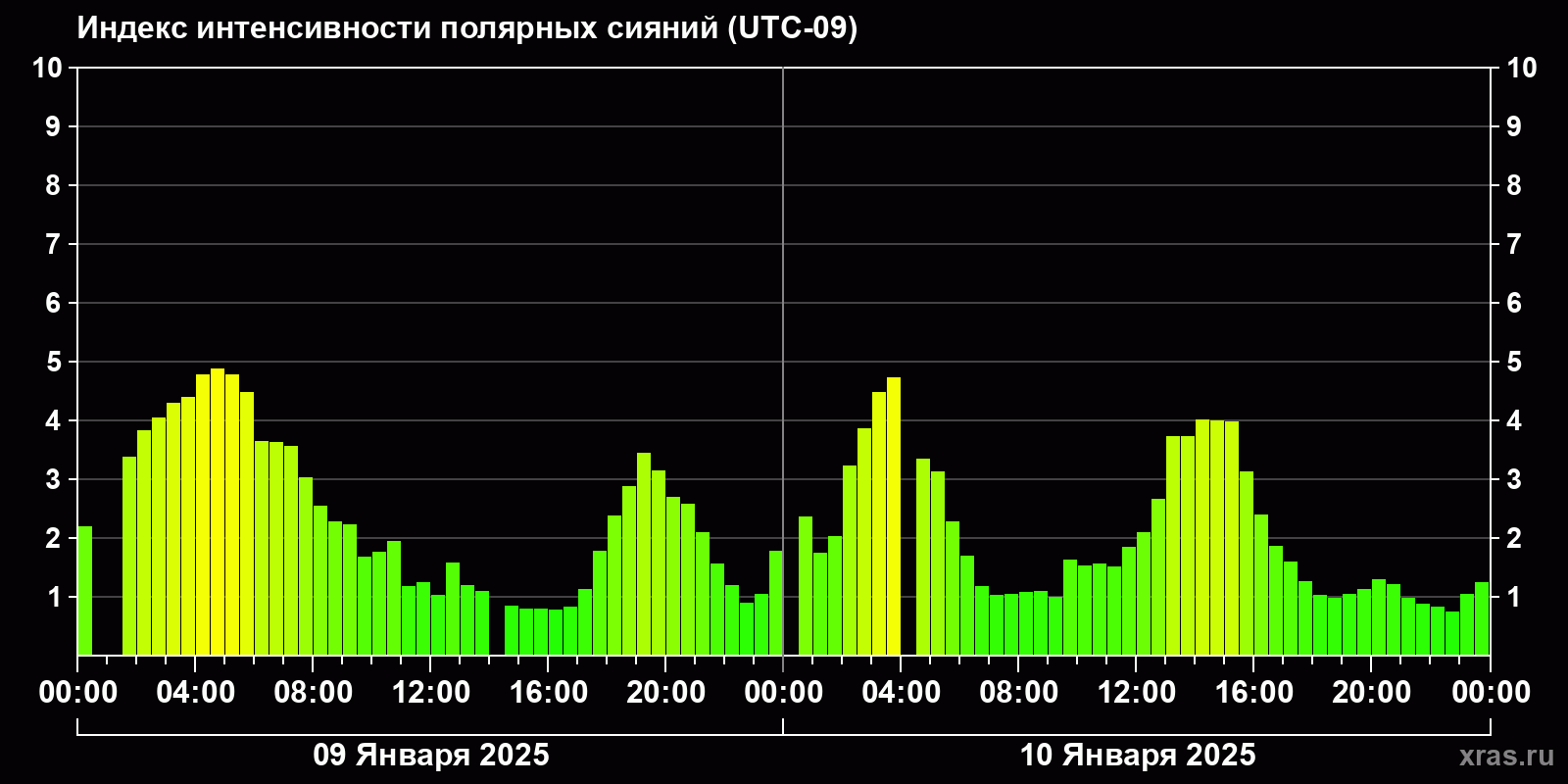 Полярные сияния за последние 2 суток