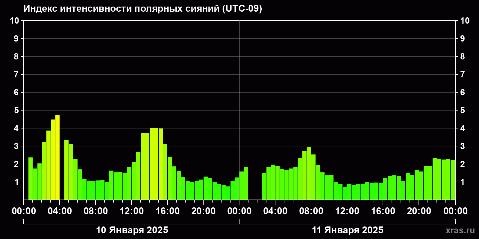 Полярные сияния за последние 2 суток