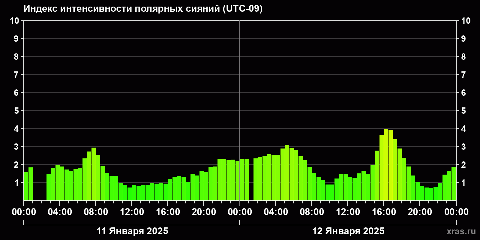 Полярные сияния за последние 2 суток