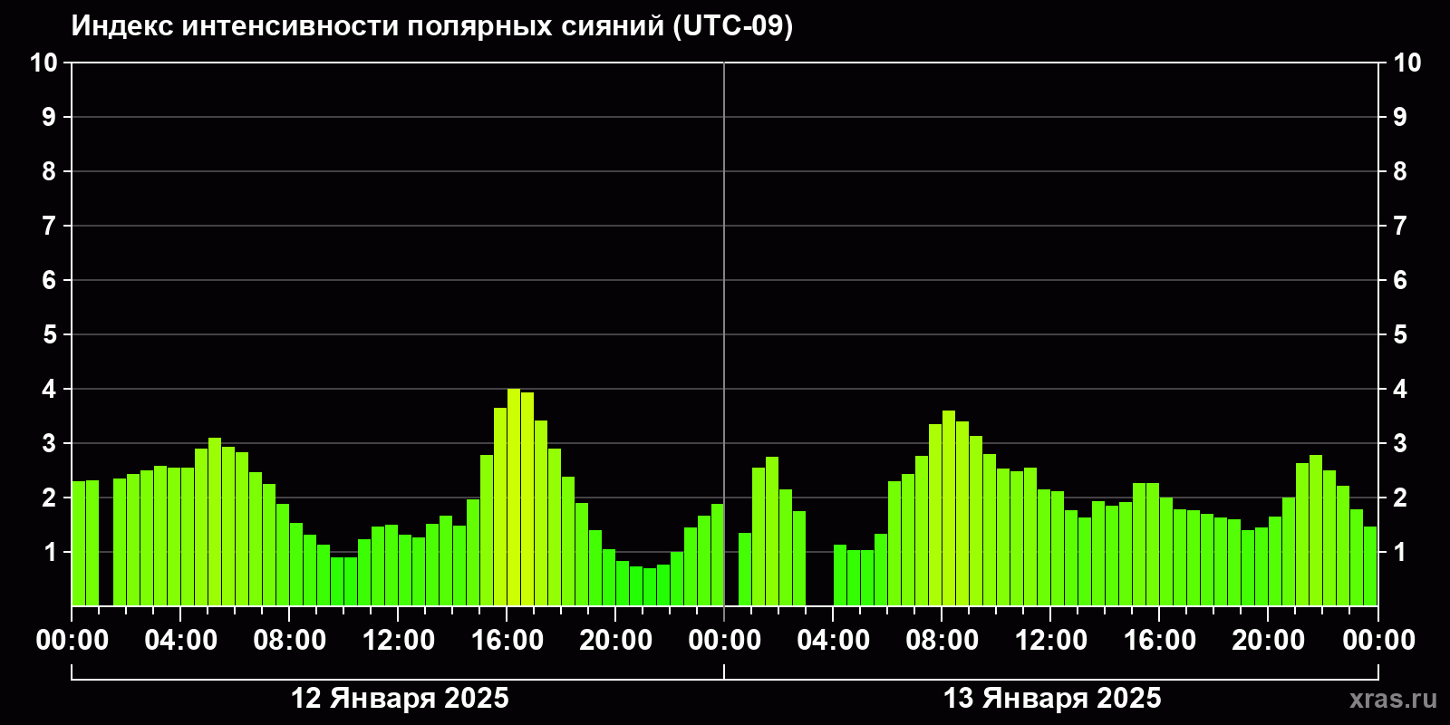Полярные сияния за последние 2 суток