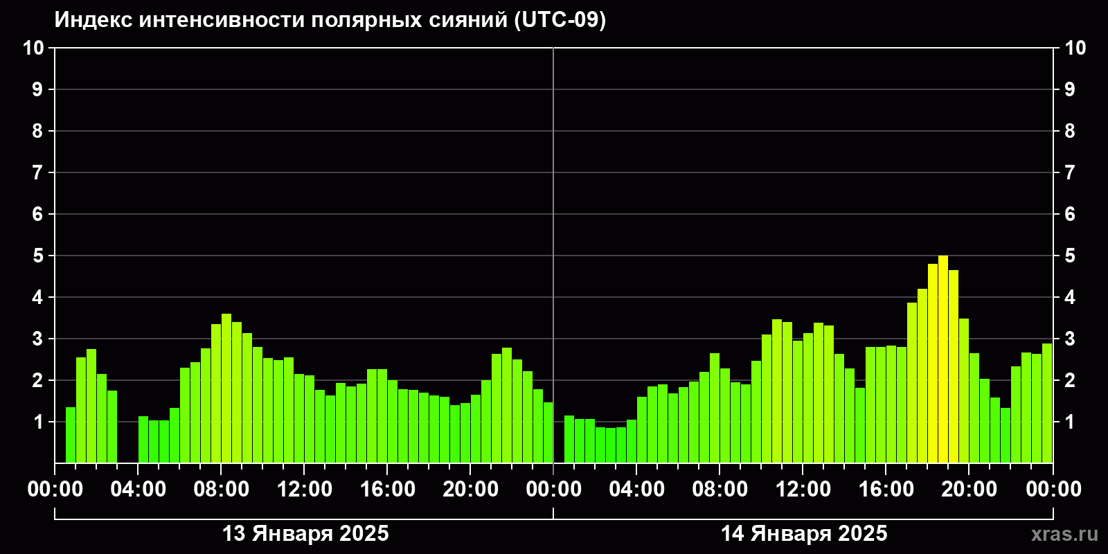 Полярные сияния за последние 2 суток