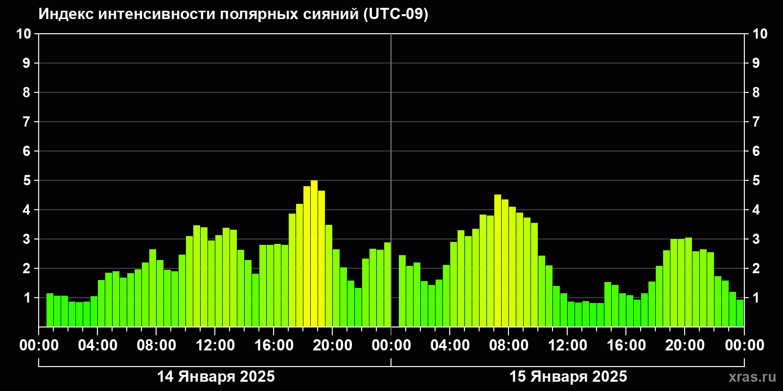 Полярные сияния за последние 2 суток