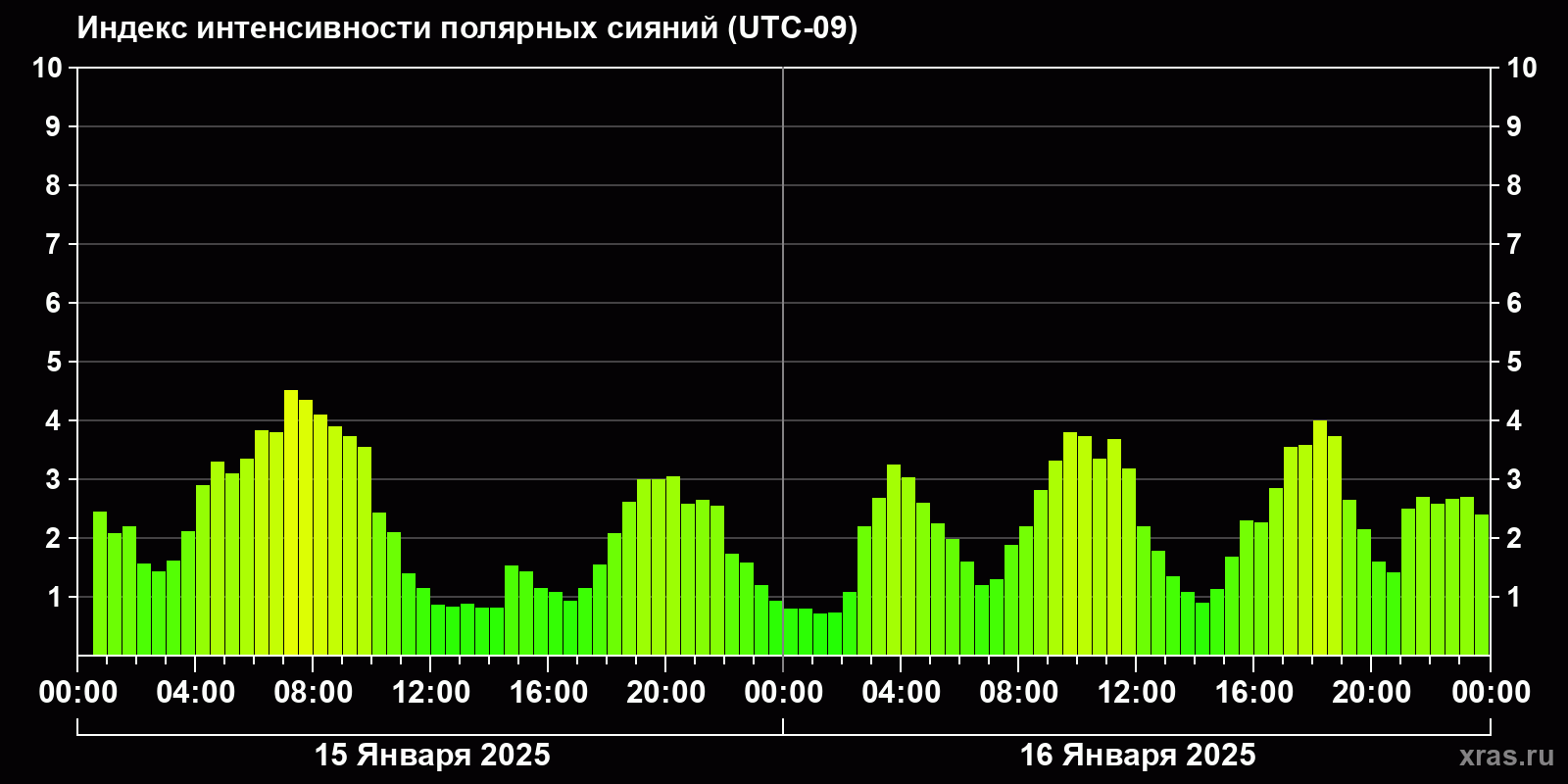 Полярные сияния за последние 2 суток