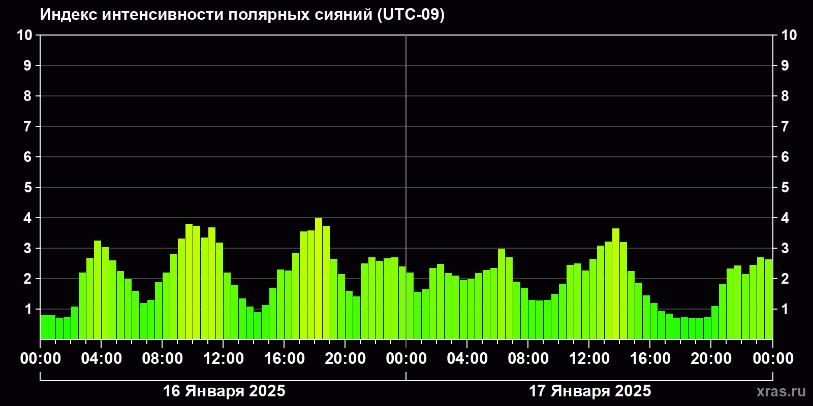 Полярные сияния за последние 2 суток