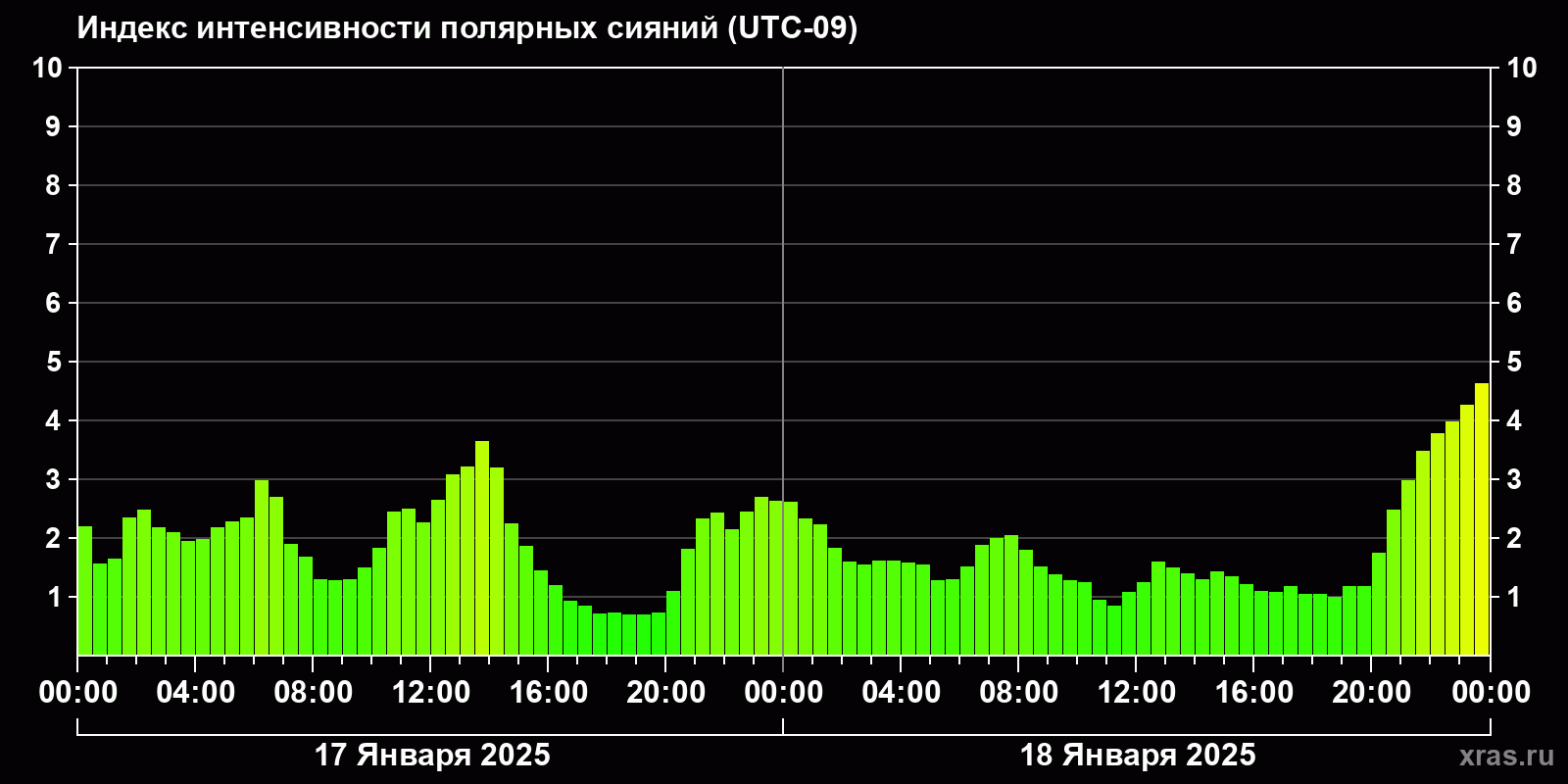 Полярные сияния за последние 2 суток