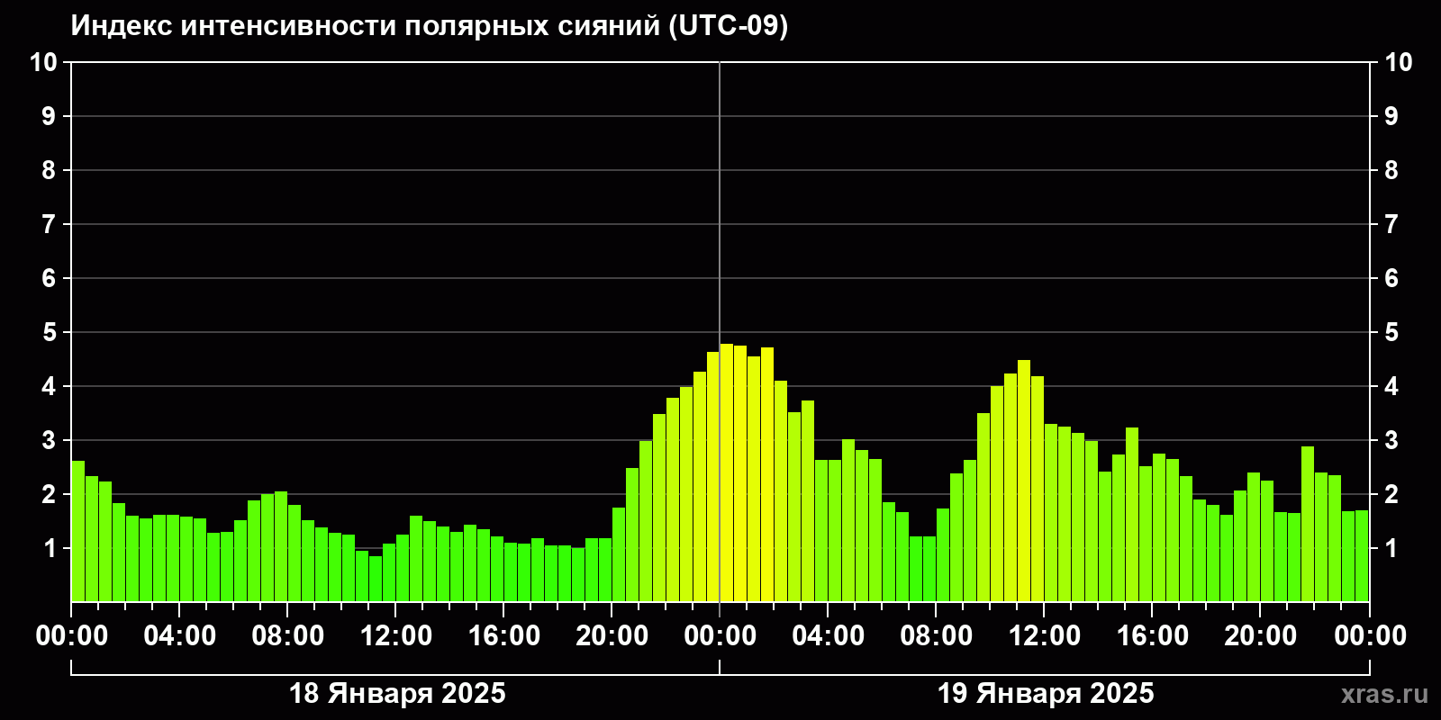 Полярные сияния за последние 2 суток