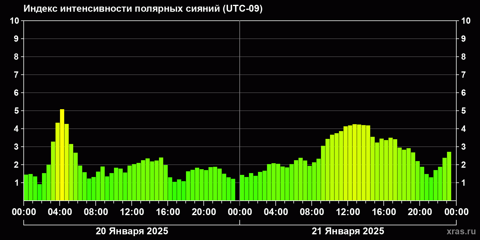 Полярные сияния за последние 2 суток