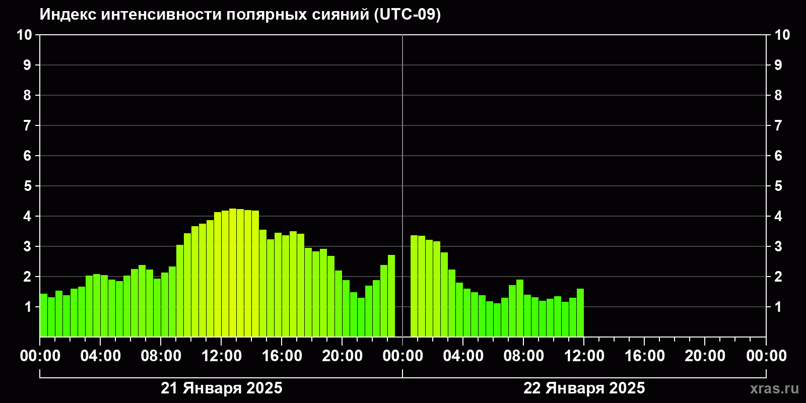 Полярные сияния за последние 2 суток