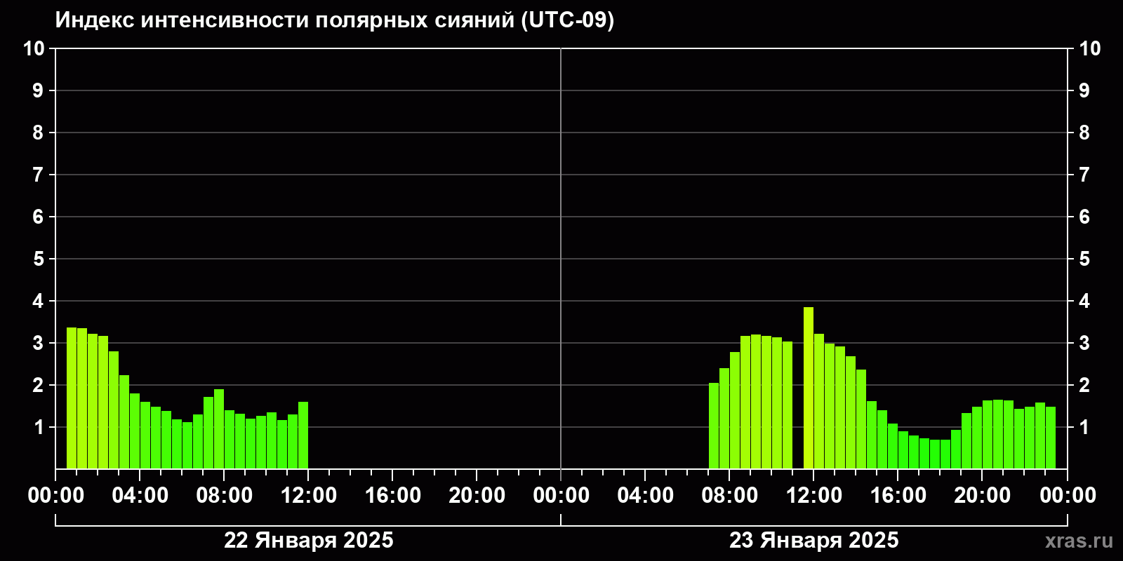 Полярные сияния за последние 2 суток