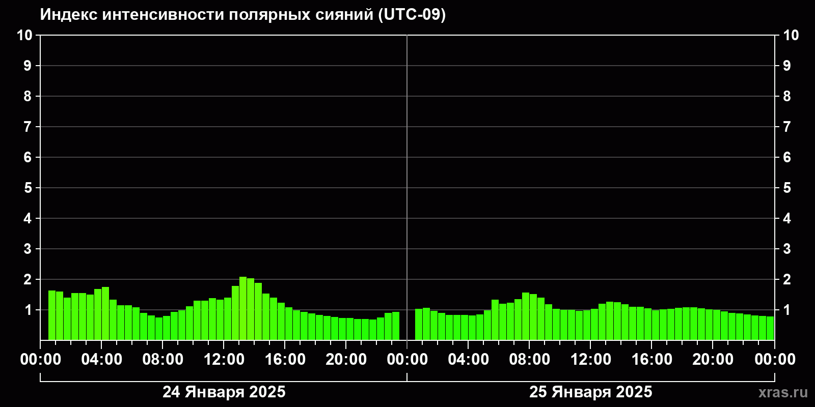 Полярные сияния за последние 2 суток