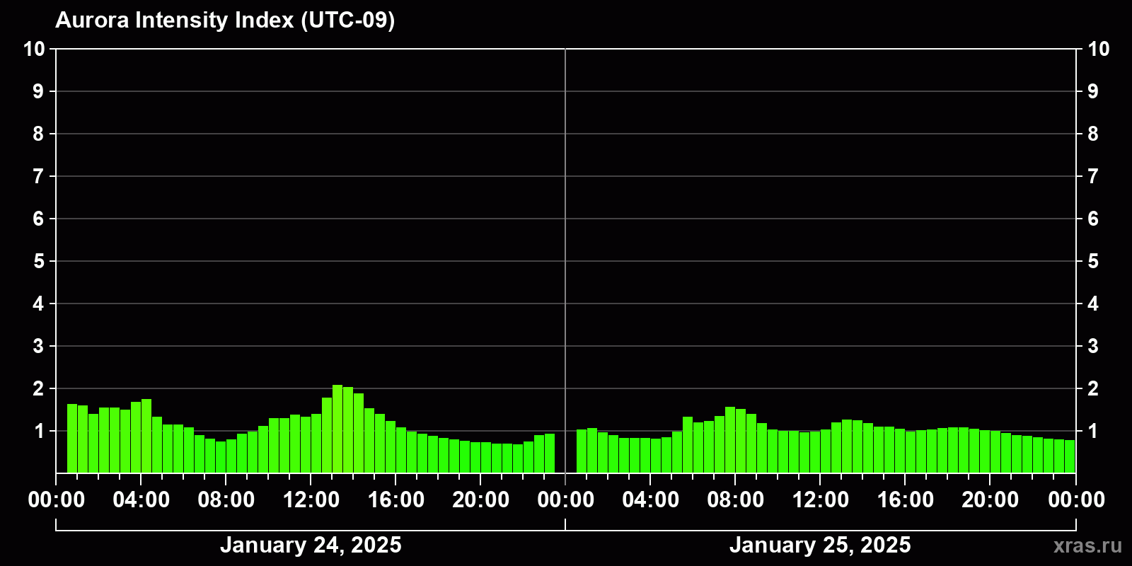 Polar auroras over the past 2 days