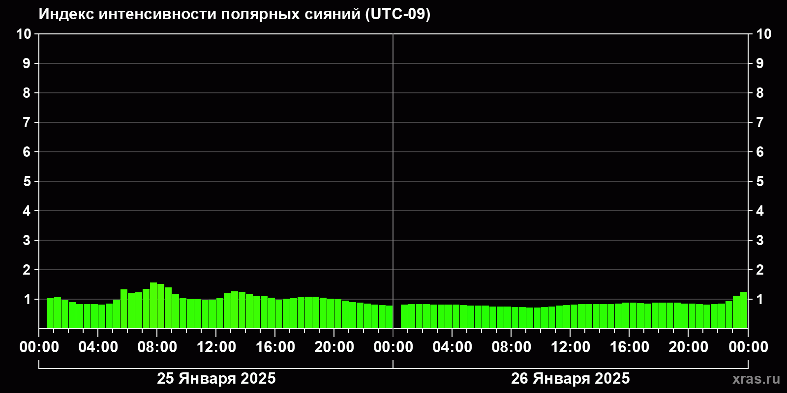 Полярные сияния за последние 2 суток