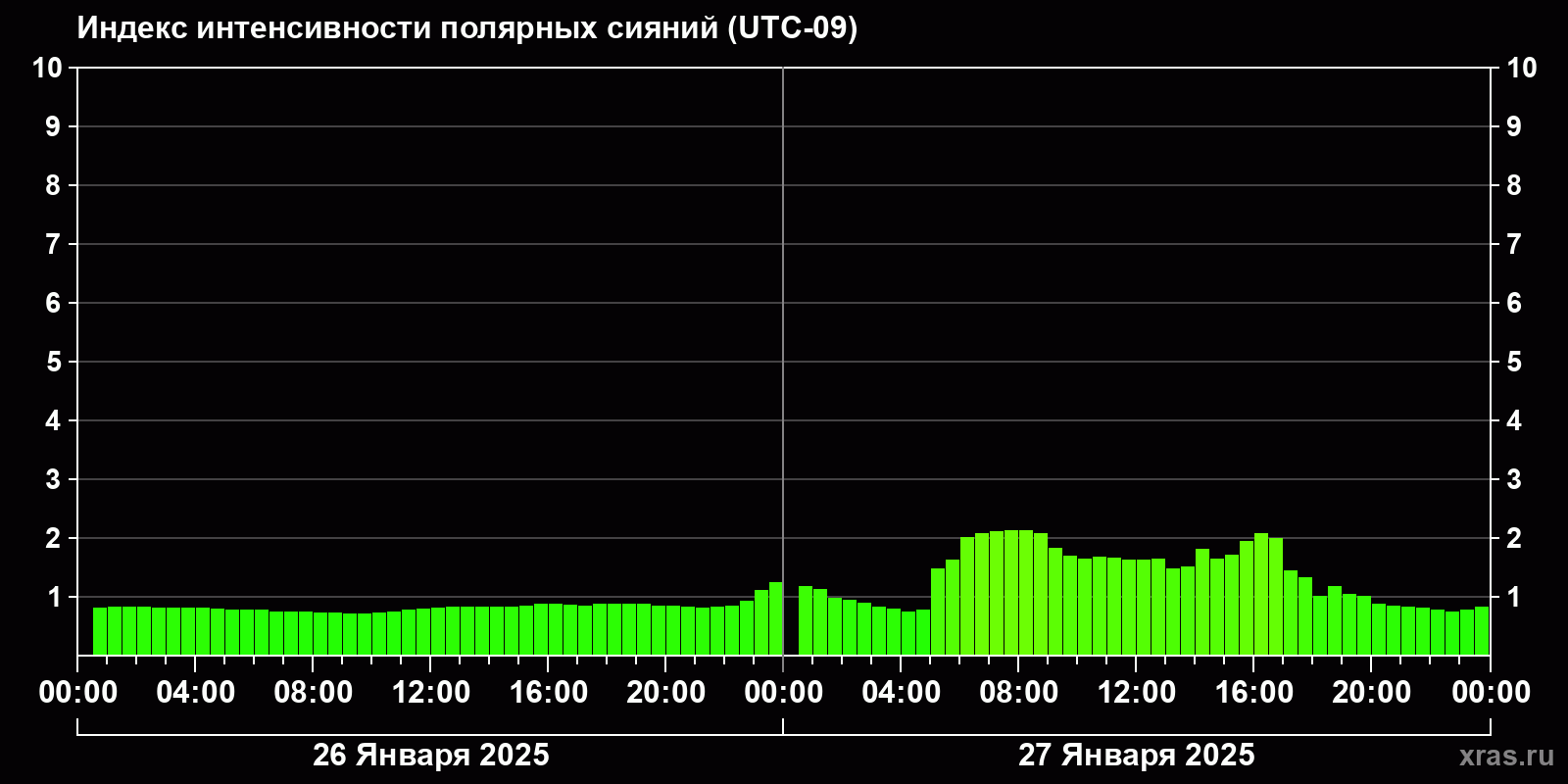 Полярные сияния за последние 2 суток