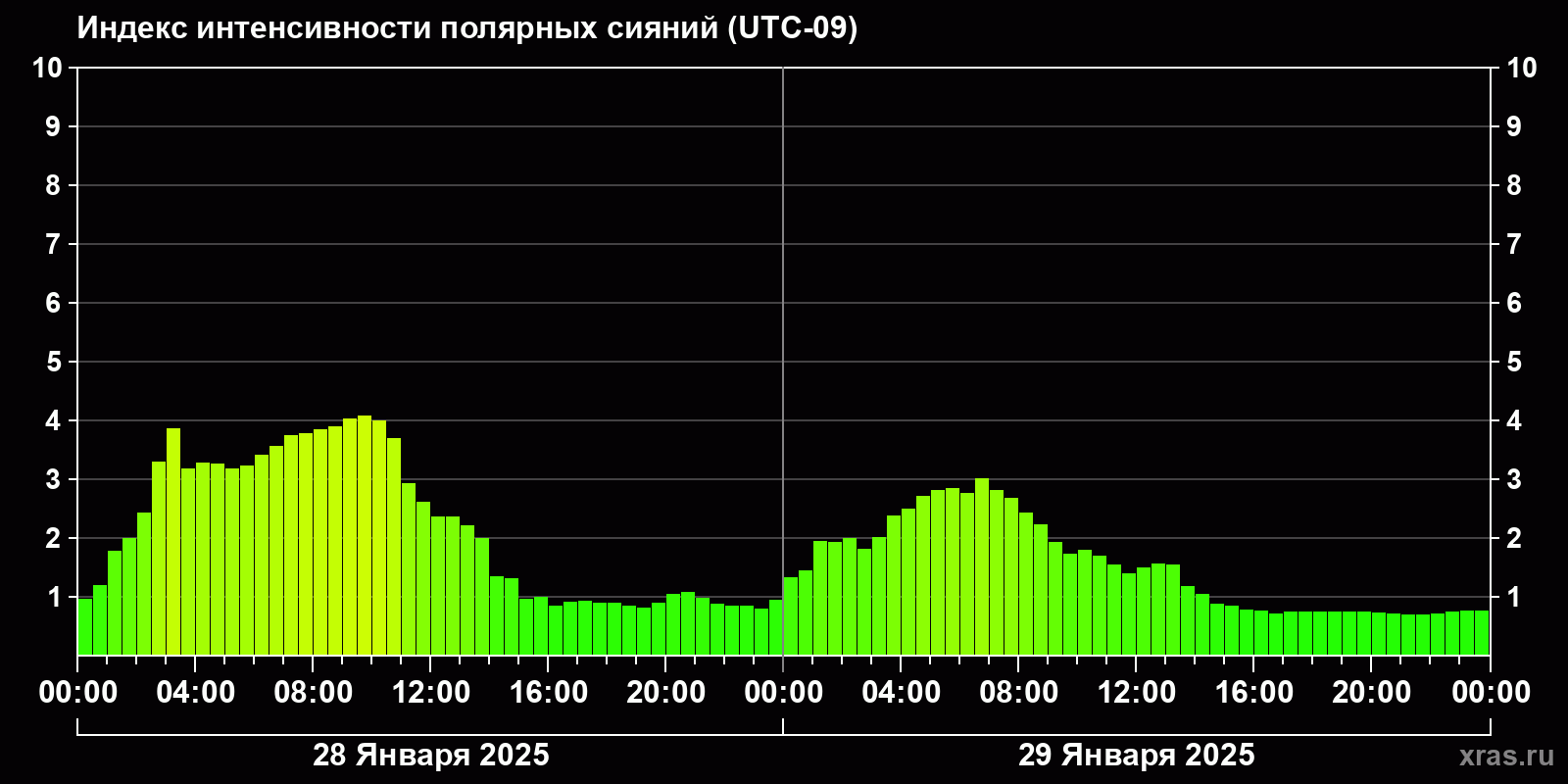 Полярные сияния за последние 2 суток