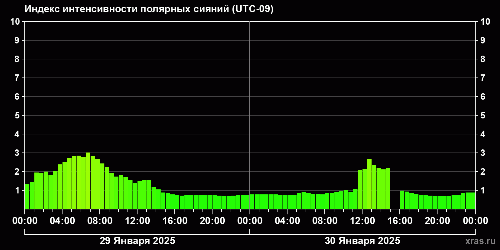 Полярные сияния за последние 2 суток