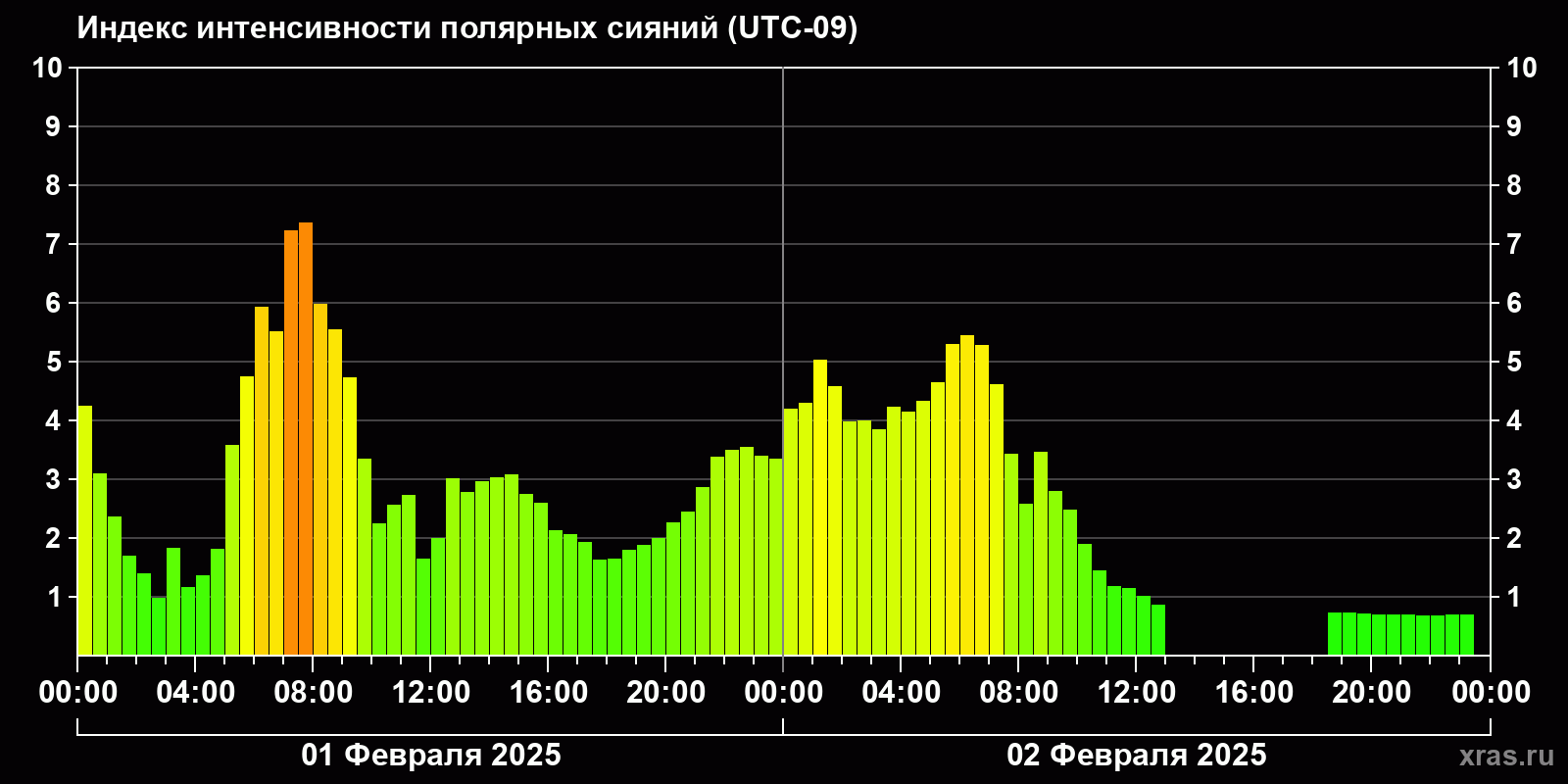 Полярные сияния за последние 2 суток