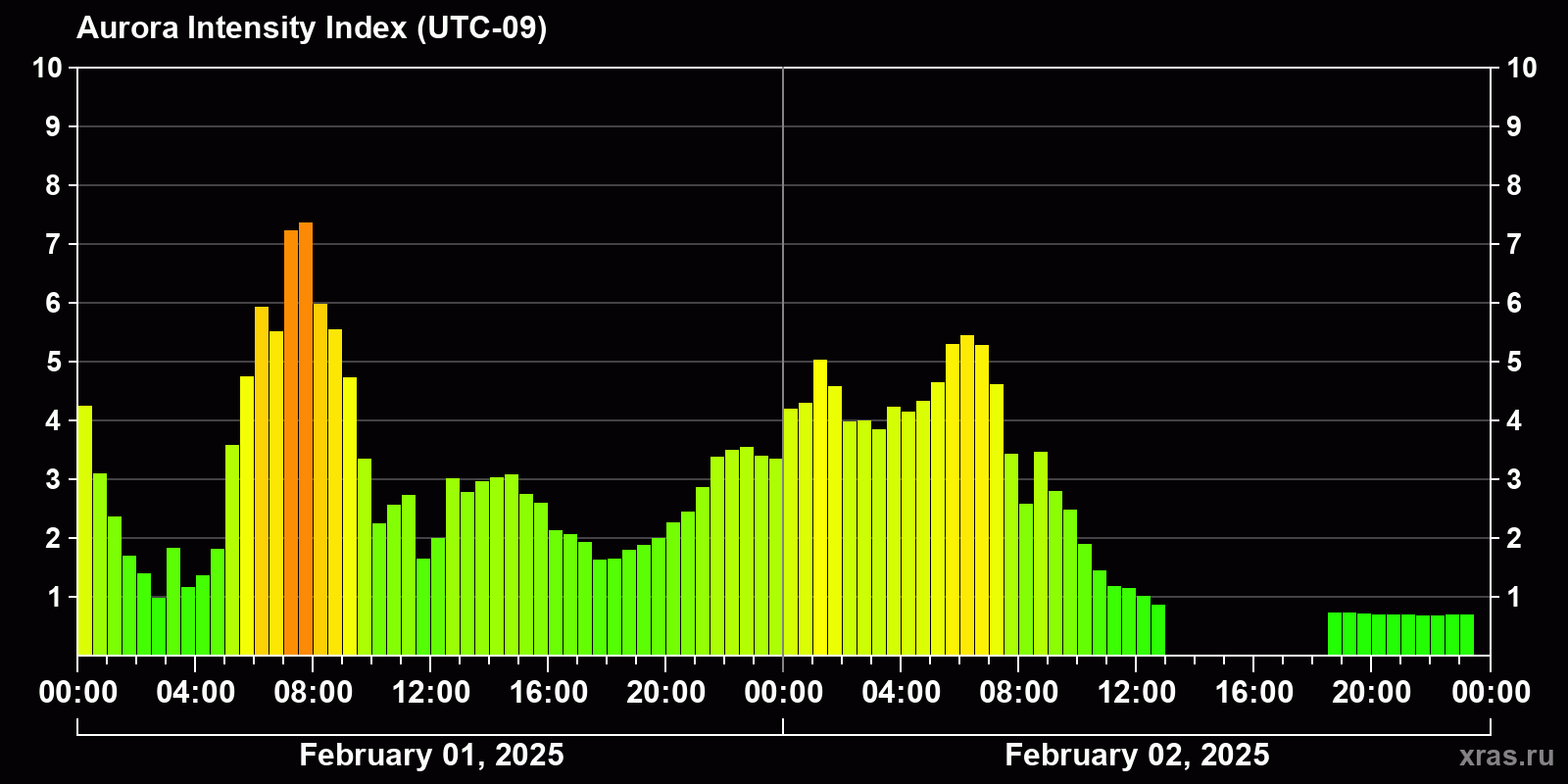 Polar auroras over the past 2 days