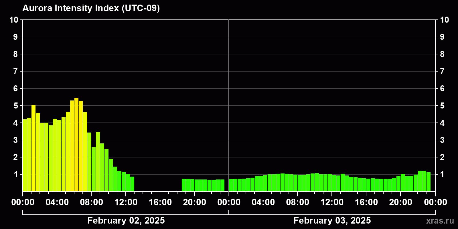 Polar auroras over the past 2 days