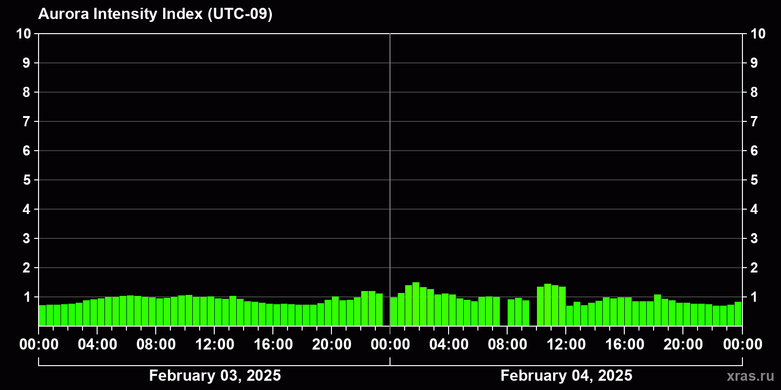 Polar auroras over the past 2 days