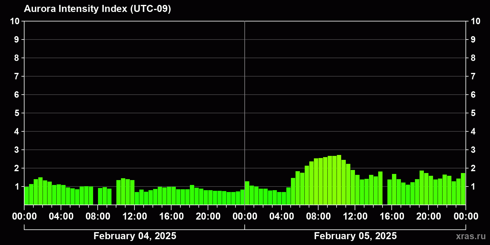 Polar auroras over the past 2 days