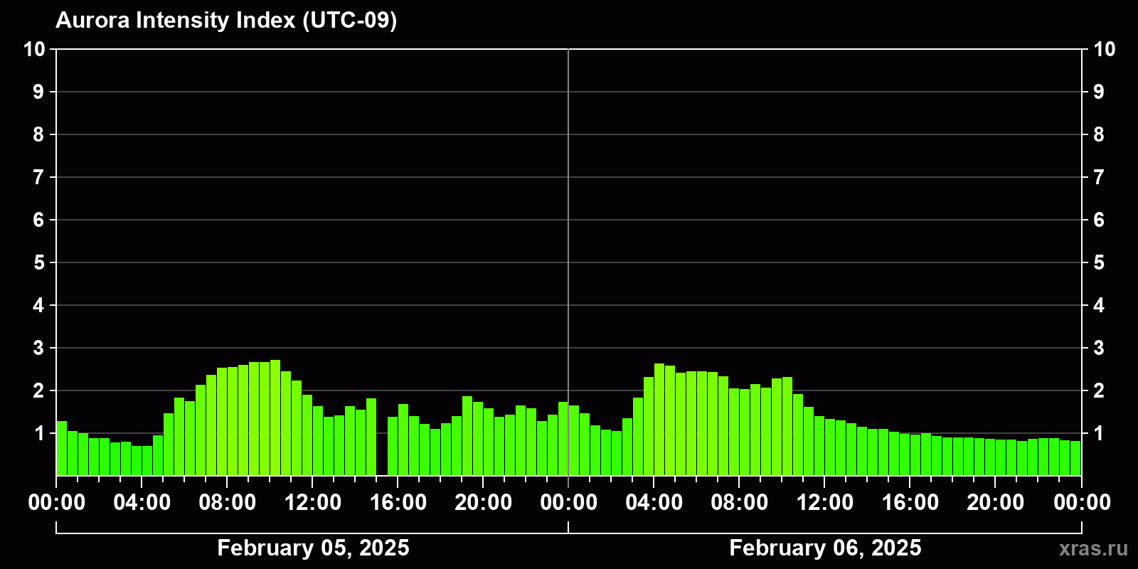 Polar auroras over the past 2 days