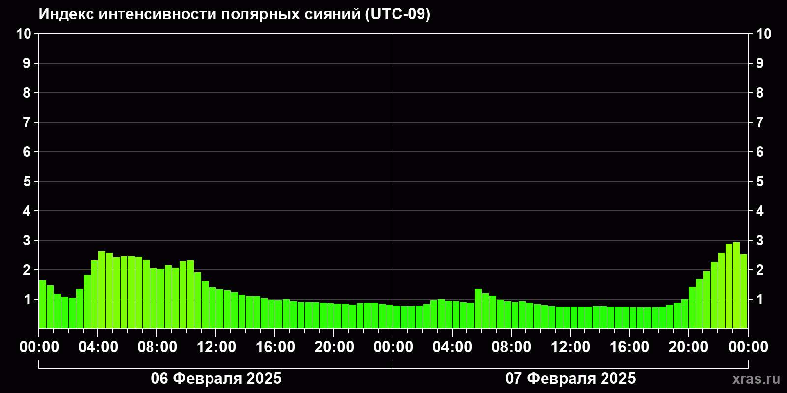 Полярные сияния за последние 2 суток