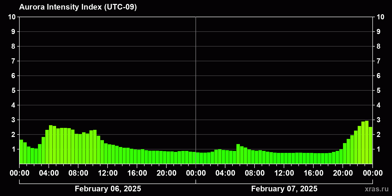 Polar auroras over the past 2 days