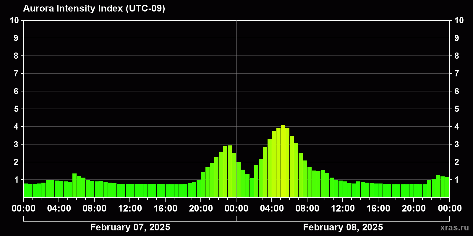 Polar auroras over the past 2 days