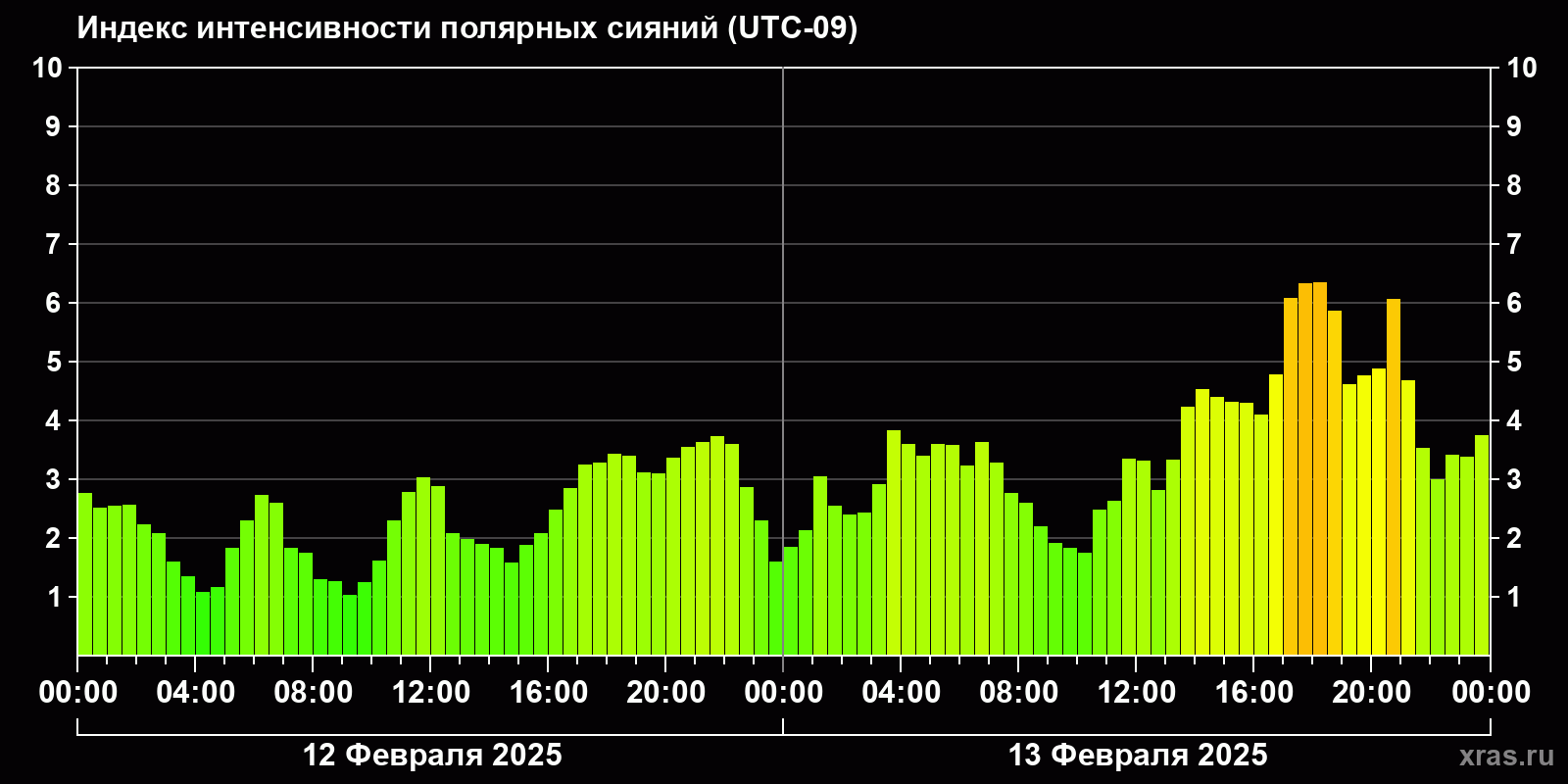 Полярные сияния за последние 2 суток
