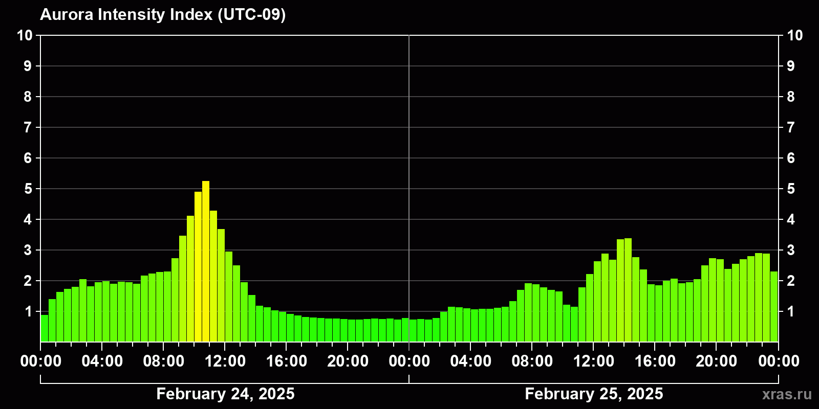 Polar auroras over the past 2 days