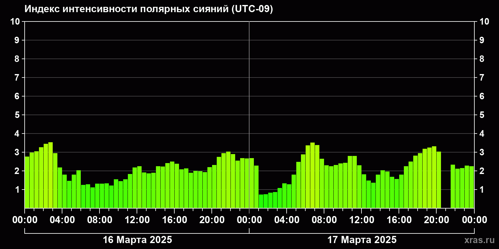 Полярные сияния за последние 2 суток
