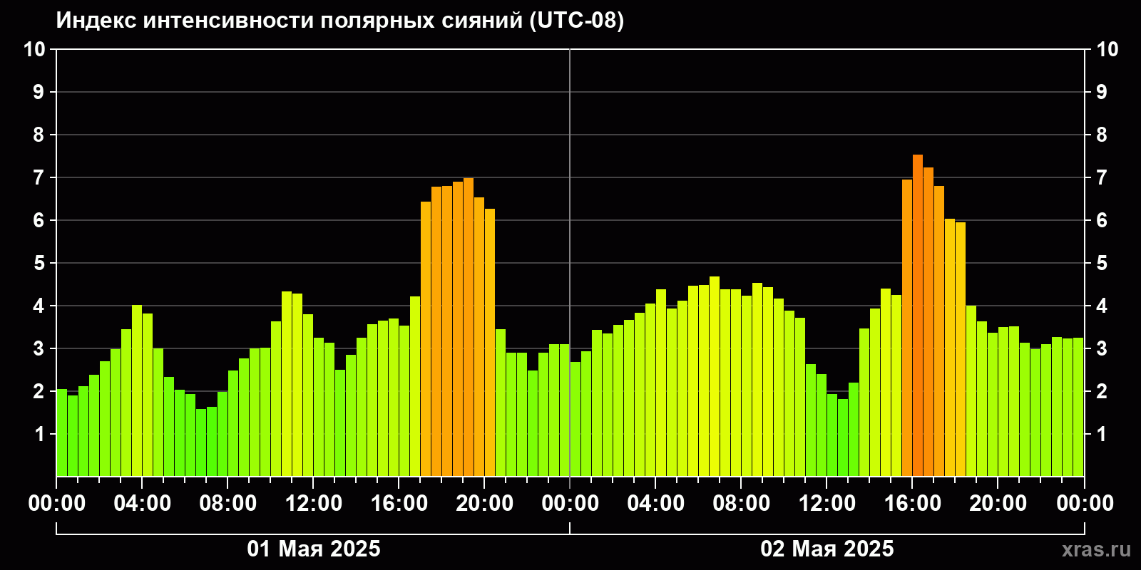 Полярные сияния за последние 2 суток
