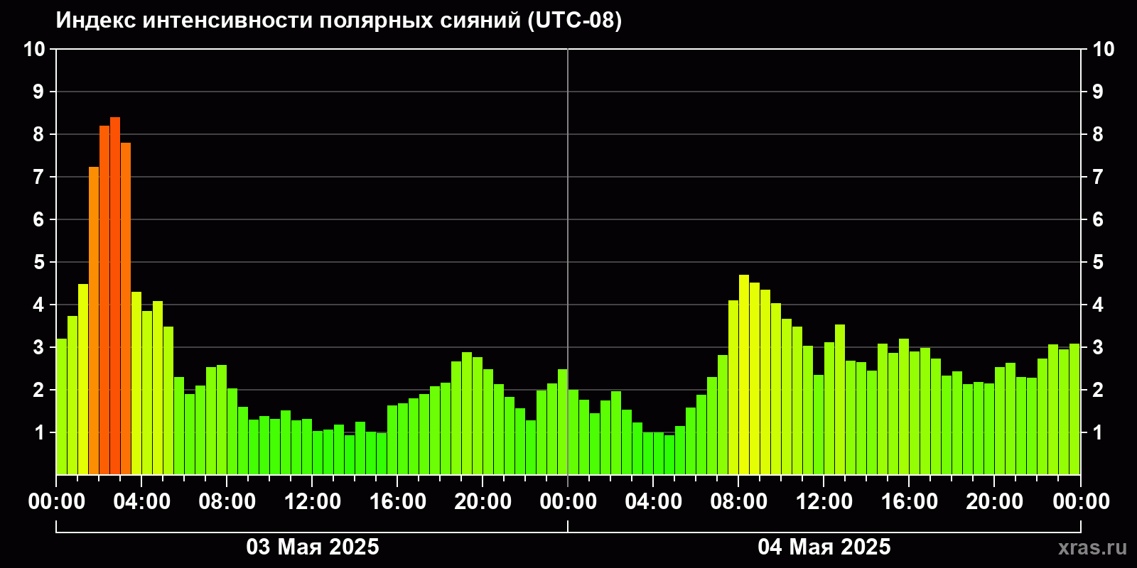 Полярные сияния за последние 2 суток